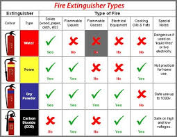 A Chart Of Which Types Of Fire Extinguishers Work Best On