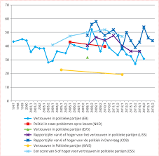 Airtime for political parties) is the section on dutch public television in which political parties get airtime to broadcast their. Figuur 2 7 Waardering Politieke Partijen En Politici 35 Download Scientific Diagram