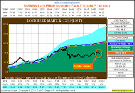 Lockheed Martin Corp Fundamental Stock Research Analysis