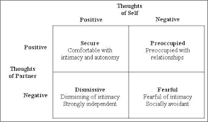Dismissive Attachment Chart Psychology Practice