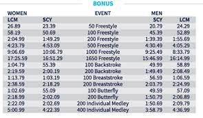 Jun 14, 2021 · the 2021 french elite swimming championships are set to begin on tuesday, june 15, and will serve as a final qualifying opportunity for the olympic games. Usa Swimming Will Maintain Olympic Trials Standards For 2021 Pro Swim Series