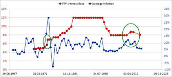 The Evolution Of Public Provident Fund Ppf Interest Rates