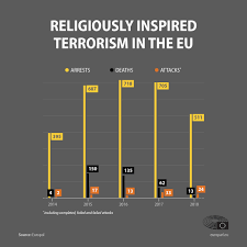 Terrorism In The Eu Terror Attacks Deaths And Arrests