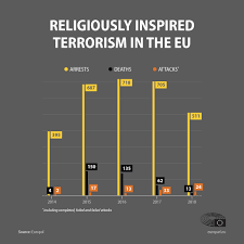 terrorism in the eu terror attacks deaths and arrests