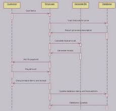 Sequence Diagram For Online Shopping System Sequence Diagram Class Diagram Diagram