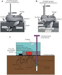 A fundamental feature of nuclear processes is that the energy released is larger than the binding energies of atomic some of the energy of ionizing radiation can be transferred to fluor molecules (i.e., compounds that can produce fluorescence) in a crystalline solid. Direct Transmission A And Backscatter B Modes Of Nuclear Gauges And Download Scientific Diagram