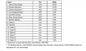 2020 nhl draft lottery when: Phase 1 Of 2020 Nhl Draft Lottery To Take Place Friday