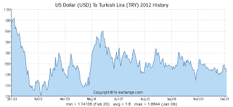 Us Dollar Usd To Turkish Lira Try History Foreign