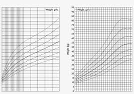 growth charts for weight of girls with downs syndrome