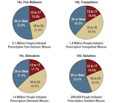 risk and protective factors and estimates of substance use