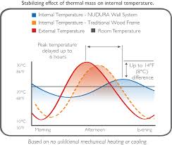 Thermal Mass Chart En In 2019 Thermal Mass R Value Icf Walls