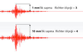 Deprem, patlama ya da yer sarsan başka olayların neden olduğu yer sarsıntılarını kaydetmekte kullanılan aygıtlar. Sismograf Duzenegi Tasarlayalim Tubitak Bilim Genc