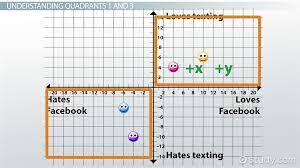 Though, we are able to put label using css but curious to know if. Graph Quadrants Examples Definition Video Lesson Transcript Study Com