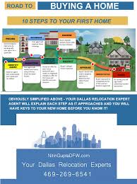 If you are looking to buy a texas ranch, you have come to the right place. Home Buying Process For First Time Buyers In Lewisville Texas Tips By Top Lewisville Real Estate Home Buying Process Dfw Real Estate Real Estate Buying