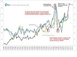 inflation and oil price