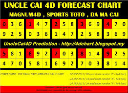 Magnum 4d Prediction Chart Warmegabests Blog