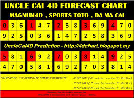 Magnum 4d Prediction Chart Warmegabests Blog
