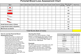 Pictorial Blood Loss Assessment Chart For Quantification Of