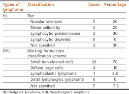 prevalence and clinical manifestation of lymphomas in north