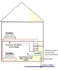 How Combi Boilers Work