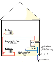 .system from layout diagrams state the system layout features for filling and venting systems look at the diagrams below: How Combi Boilers Work