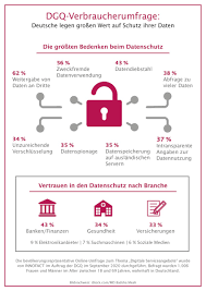 Aufgrund der hohen schutzbedürftigkeit der verarbeiteten daten sind banken und finanzdienstleister in besonderem maße zur gewährleistung des datenschutzes und der datensicherheit verpflichtet. Digitale Serviceangebote Verbraucher Sehen Nachholbedarf Beim Datenschutz Presseportal