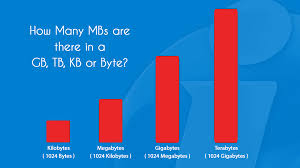 How Many Mbs Are There In A Gb Tb Kb Or Byte Conversion