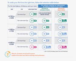 1 Day Acuvue Moist Multifocal Video Fitting Guide Johnson