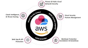 See how fast the semester flies by when you're changing the world. Public Cloud Aws Security Check Point Software
