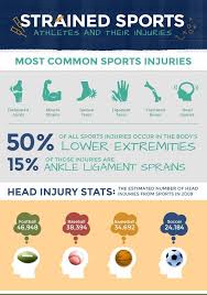 Most Common Sports Injuries Sports Injury Sports Medicine Sports Injury Prevention