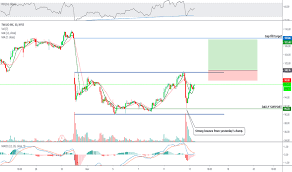 Twlo Stock Price And Chart Nyse Twlo Tradingview