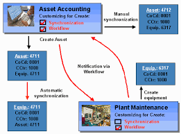 sap library asset accounting fi aa