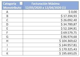 De cuánto son, cómo tramitarlos y cómo pagarlos. Creditos A Tasa Cero Para Monotributistas Quince Preguntas Y Respuestas