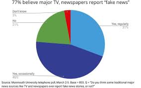 americans believe mainstream media report fake news