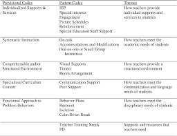 Social communication deficits present in various ways and can include impairments in joint attention and. Meeting Learning Needs Of Children With Autism Spectrum Disorder In Elementary Education Semantic Scholar