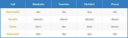 German Demonstrative Pronouns Learn German With Language