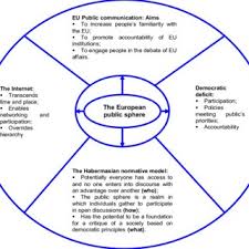 Copy and paste the i healths phere . Pdf The Role Of The Internet In The European Union S Public Communication Strategy And The Emerging European Public Sphere