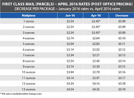Credible Parcel Post Rates Usps Chart Parcel Post Price Chart