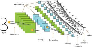 It was therefore cnn or convolutional neural networks architectures in machine learning. Deep Convolutional Neural Networks An Overview Sciencedirect Topics