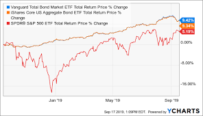 Follow The Fed Minutes And Purchase Vanguards Bnd