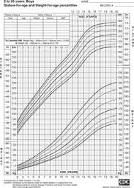 stature for age and weight for age percentiles chart for