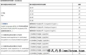 名站推薦 tips：2021年6月24日 已更新失效連結 total 13 ». æ¾³æ´²æŠ€æœ¯ç§»æ°'2017æœ€æ–°eoiè¯„åˆ†æ ‡å‡† æ¯æ—¥å¤´æ¡