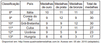 See full list on olimpiadas.uol.com.br Questao 1060063 Inep Enem Participante Enem Regular 2010