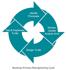 File Business Process Reengineering Cycle Svg Wikipedia