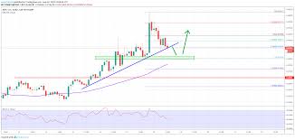 Last week the price of xrp has increased by 58.4%. Ripple Price Analysis Xrp Usd Primed For Further Gains My Bitcoin