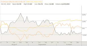 how to invest in oil etfs