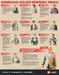 Contextual translation of penolong ketua project into english. Maria Chin Abdullah On Twitter Will These Cases Be Wiped Clean Kleptocrat Muhyiddinyassin Ppbmofficial Gabungansarawak