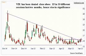 Vix Volatility Index Chart Best Picture Of Chart Anyimage Org