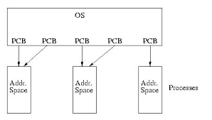 Describe i/o burst and cpu burst cycle with neat diagram. Lecture 4 January 24 2000 Reading Chapters 5 6 The Process Control Block Pcb We Ve Already Discussed Several Different Types Of Hardware State That Are Associated With A Process In Addition To The Hardware Context There Is Also The Software