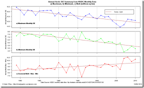 Do It Yourself Climate Change Analysis Chart Porn